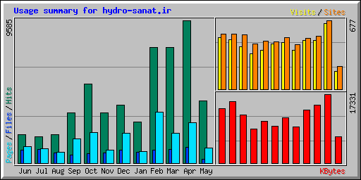 Usage summary for hydro-sanat.ir